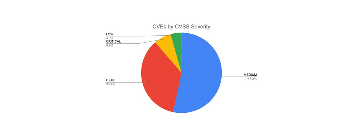 Why CVSS Alone is a Poor Metric for Prioritizing Vulnerability Patching and Remediation Efforts